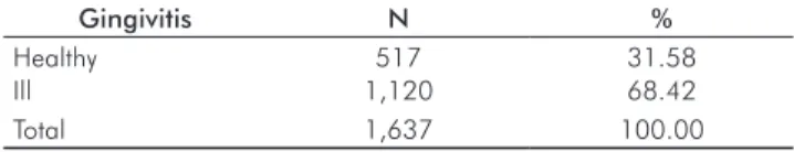 Table 1. Gingivitis prevalence in the study sample of Chilean  schoolchildren. Gingivitis N % Healthy  Ill 517 1,120 31.5868.42 Total 1,637 100.00