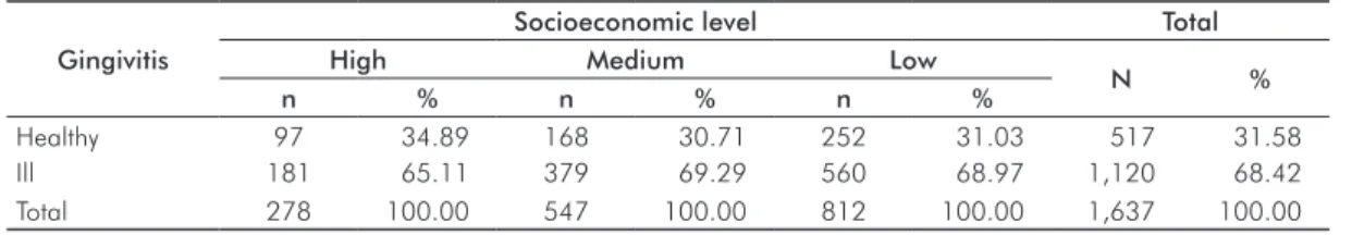 Table 3. Gingivitis  prevalence by sex.