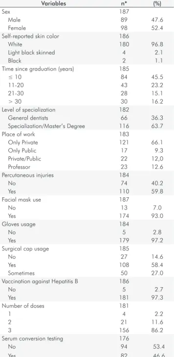 Table 1. Number of observations and frequencies in the studied  variables among dentists (N=187)