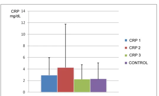 Fig. 1. Mean values and standard deviation of CRP in the experimental groups at different times  of collection (CRP 1 – initial exam; CRP 2 – after 8 days; CRP 3 – 45 days after periodontal  treatment) and control (without periodontitis)