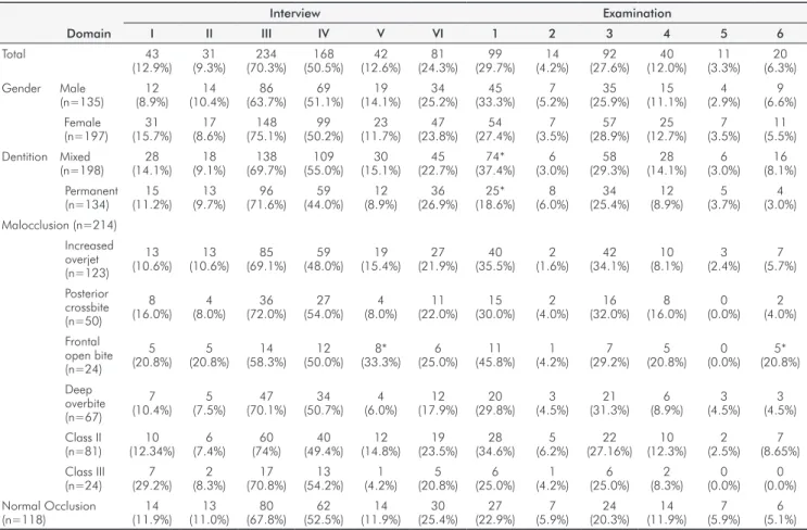 Table 2. Sample distribution and frequency (%) of NOT-S domains