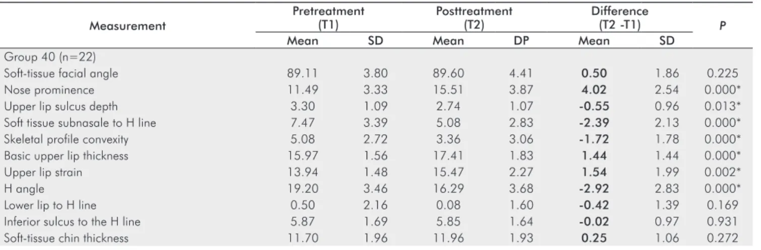 Table 1. Results of the comparison between the times T2 and T1.