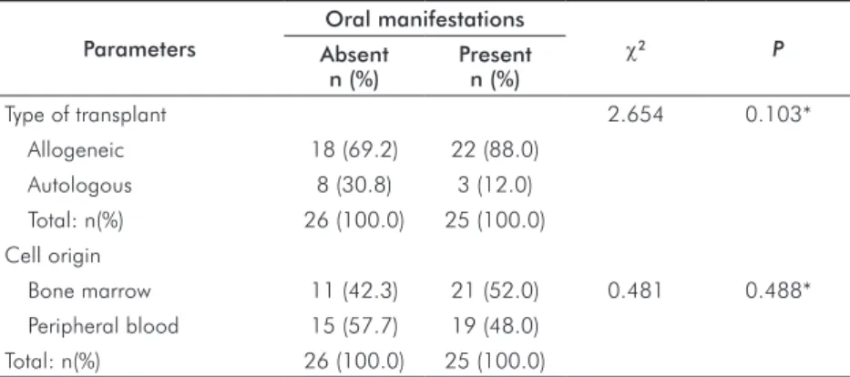 Table 4. Distribution of oral manifestations  according to the type of transplant and origin  of the cells at the ION/Natal Hospital Center,  Brazil, Natal-RN, 2011.