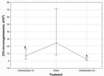 Table 3. Frequency of development  within the growth ranges of  microorganisms isolated from  toothbrushes used by Dentistry  students at Unioeste/PR
