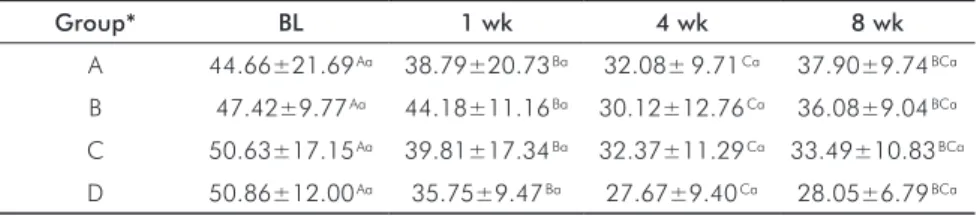 Table 2. Mean ± standard deviation of  insoluble polysaccharide concentration  in dental biofilm at baseline (BL)  and 1, 4, and 8 weeks after different  1% CHX varnish regimens and  placebo varnish application  (μg IP/mg dental biofilm).