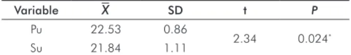 Table 5. Arithmetic means (  X ), standard deviations (SD), Student  t-test and significance of Pu and Su for white females.
