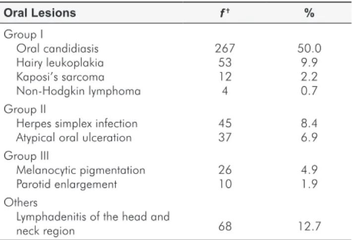 Table 2. Prevalence of most commonly observed HIV oral lesions  according to EC-Clearinghouse classification