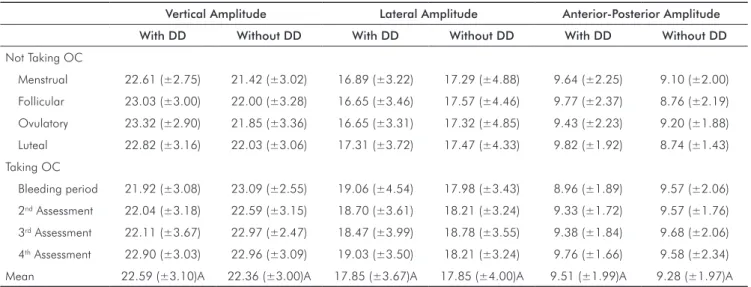 Table  1  shows  mean  values  for  vertical,  lateral,  and  anterior-posterior  amplitudes  of  the  masticatory  cycle  (mm)