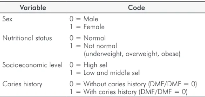 Table 1. Dichotomized variables for the multivariate model
