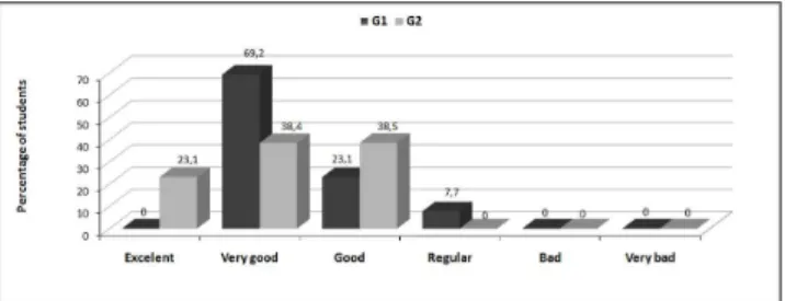 Fig. 1. Occurrence of error/accidents during access cavity  preparation by the undergraduate of the 4 th  (G1) and 3 rd  (G2) year.