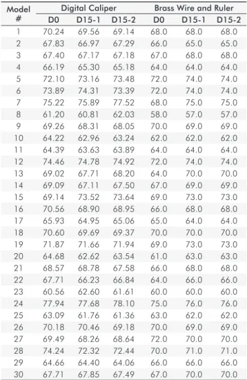 Table 1 shows the values of available space for the irst  collection of data (D0) and in the two consecutive measure-  ments  performed  after  15  days  (D15-1  and  D15-2)