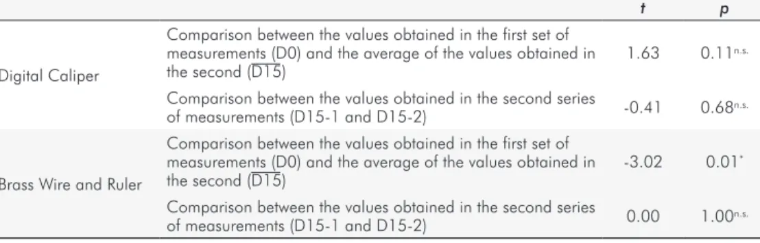 Table 3. Random errors (Se), total variance (St 2 ) and reliability coefficient for each method, comparing mean values between the first  (D0) and the second (D15) set of measurements, and between the second series of measurements (D15-1 and D15-2).