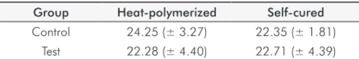 Table 2. Mean (±SD) of solubility (μg/mm 3 ) for the groups  control and test of heat-polymerized and self-cured acrylic resin
