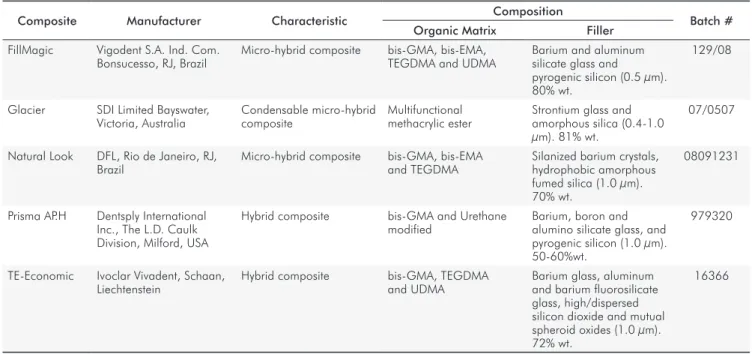 Table 1. Descriptions of the direct resin composites studied.