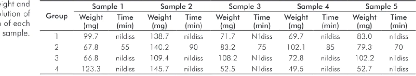 Table 1. Weight and  time dissolution of  dissolution of each  pulp tissue sample.