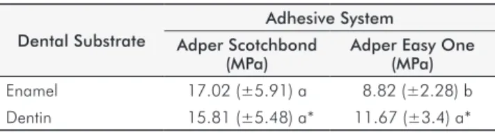 Table 1. Shear bond strength of adhesives tested in different  substrates (mean ± standard deviation)