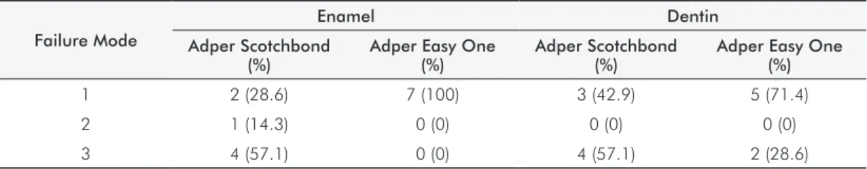 Table 2. Distribution of failure modes as observed by optical microscopy