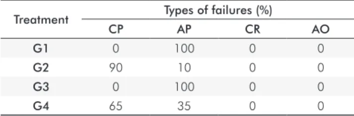 Table 2. Frequency of debonding failures in the studied groups  (n=20/group).
