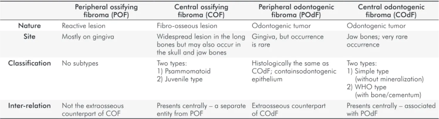 Fig. 2. IOPAR showing mild  crestal bone loss in case 1 (A),  mesially migrated 21, 