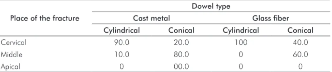 Table 4. Percentage of fractures  in relation to location of root  fracture according to  dowel type