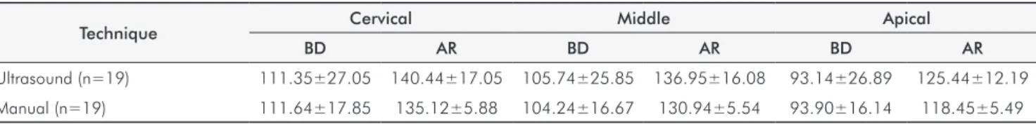 Table 1. Comparison of means and standard deviations of the gray levels obtained with ultrasound and manual techniques in the  cervical, middle and apical thirds before dressing (BD) and after removal (AR) of calcium hydroxide