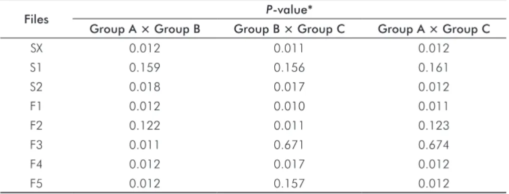 Table 4. Results of the Wilcoxon test  for comparisons of tip length measures  between groups.