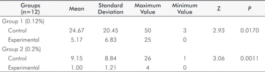 Table 2. Mean, Wilcoxon test (Z) and P-value of the Colony  Formation Units (CFU) of the experimental subgroups at the  concentrations of 0.12% and 0.2% Groups (n=12) Mean Z P Group 1 (0.12%) Experimental 5.17 2.1181 0.0171 Grupo 2 (0.2%) Experimental 1.00