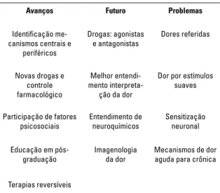 Tabela 1 - Dores orofaciais.