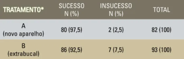 TABELA 1 - Resultados de um estudo hipotético que compara dois trata- trata-mentos para a Classe II, utilizando um novo aparelho (A) e o extrabucal  (B)