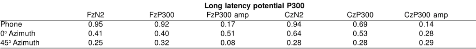 Table 1. Results of paired t student test comparing latency (ms) and amplitude ( µ V) values for components N2 and P300 conducted with in situ earphone and free field (0° and 45° Azimuth), considering gender.