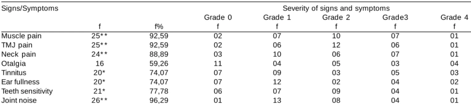 Table 1. Frequency of signs and symptoms of TMD and distribution of the sample according to grade of signs and symptoms severity.