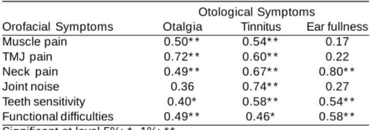 Table 2. Frequency of parafunctional habits.