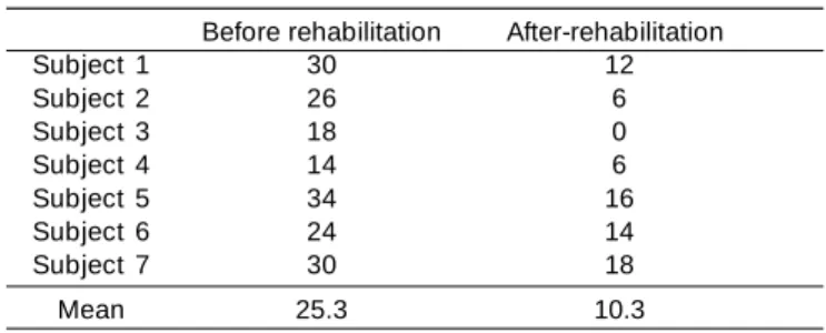 Table 1.  Score of questionnaire HHIE-S before and after auditory rehabilitation.
