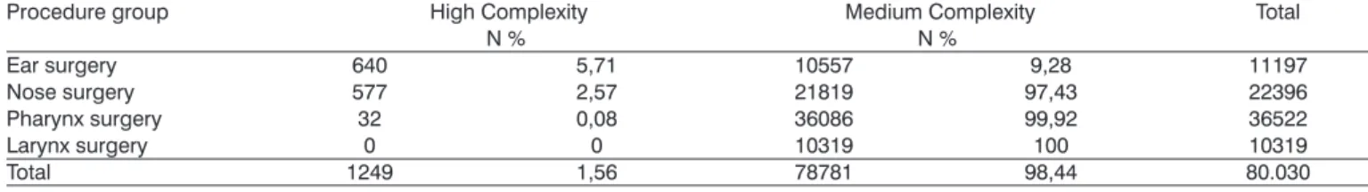 Table 3. Distribution of surgical procedures in Otorhinolaryngology by procedure complexity