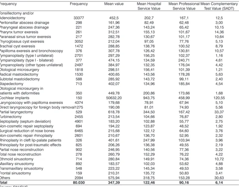Table 7. Description of mean value of hospitalization, hospital services, professional and complementary tests by ENT surgical  procedure