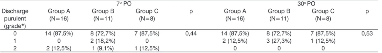 Table 3. Purulent discharge-related comparison in the nasal fossa among groups A, B and C.