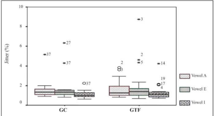 Figure 2. Box plots of jitter for vowels /a/, /e/ and /i/ in GC and GTF.