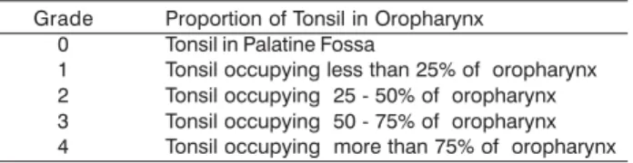 Table 1. Grade of obstruction of palatine tonsil according to Brodsky 10 .