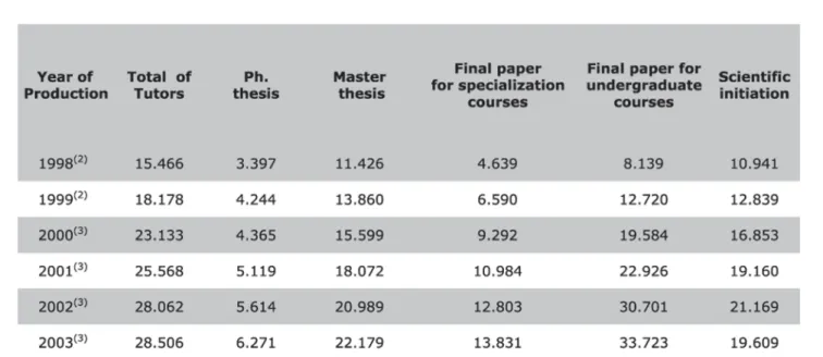 Figure 2. Brazil: Tutoring and concluded works according to the nature of the work, 1998-2003.