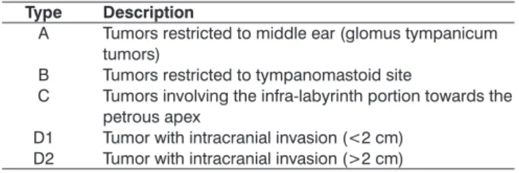 Table  1.  Classification  of  glomus  jugularis  tumors  of  the  temporal bone as proposed by Fisch (4).