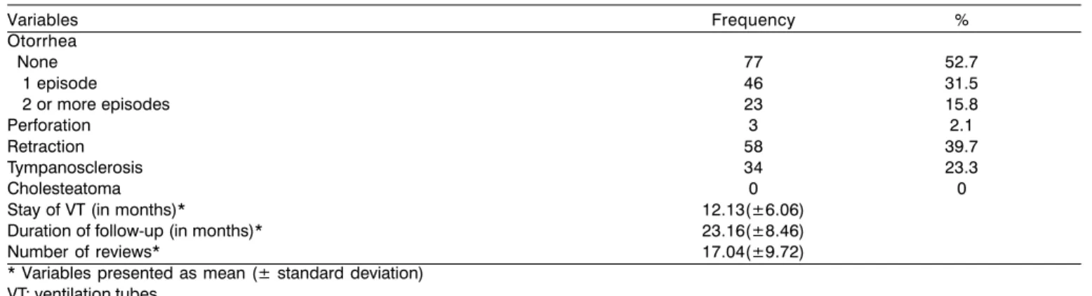 Table 1. Descriptive results for a total of 146 ears.