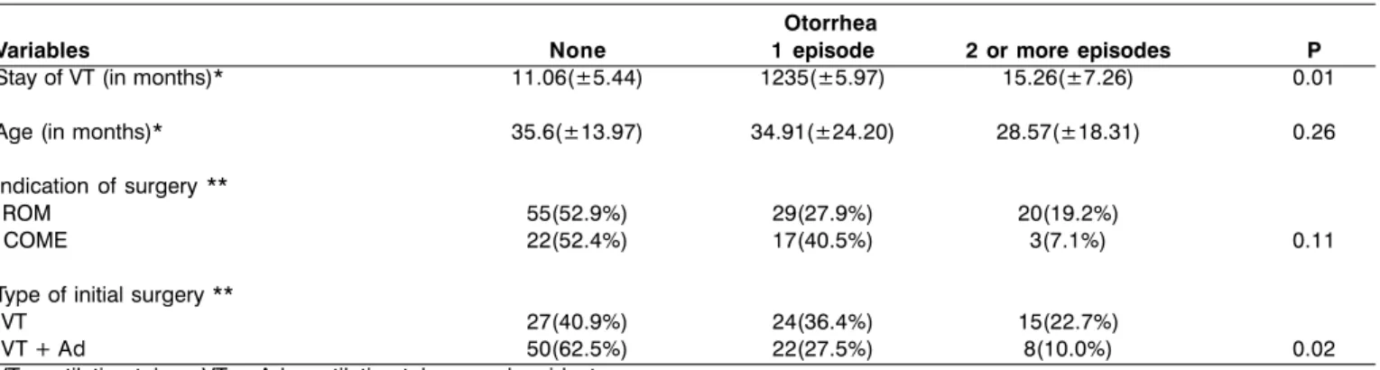 Table 3. Comparison of some variables concerning occurrence of otorrhea by ear.