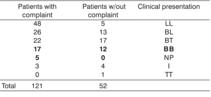 Table 1. Relation between clinical presentation and presence or not of nose related complaints.