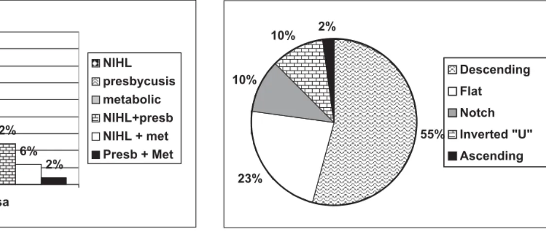 Table 1. Longitudinal analysis of tinnitus scale for the group with Acamprosate (Note: SD= standard deviation; n= total number of patients that concluded 90 days of treatment; mean, median, minimum and maximum in relation to the score.)