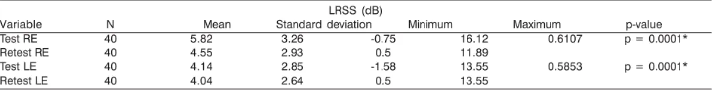 Table 2. Correlation between LRSS obtained in test-retest of young normal hearing subjects (N=40).