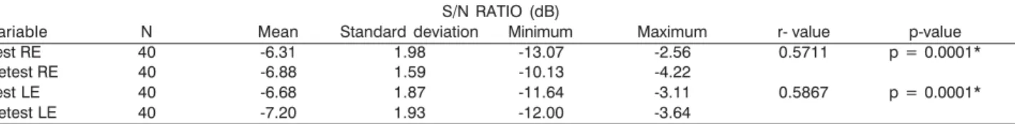 Table 4. Correlation between S/N Ratio obtained in the test-retest of young normal hearing subjects (N=40).
