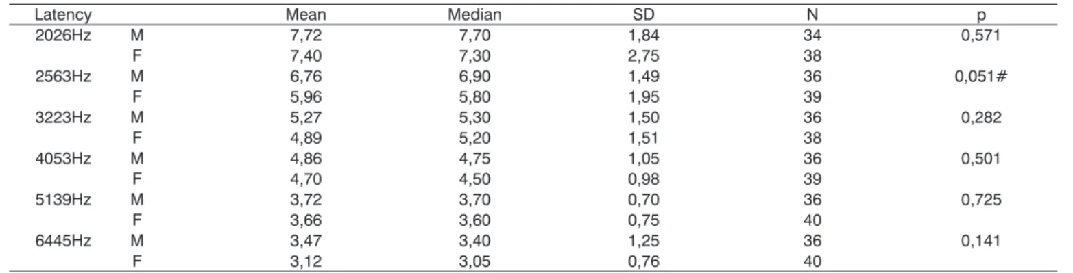 Table 1. Comparison of latency (in ms) in relation to gender.