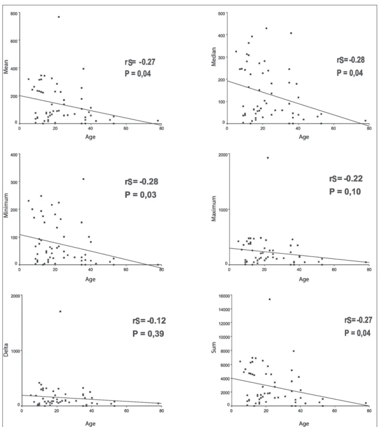 Figure 4. Graphs of Linear Regression between the ages and variables mean, median, minimum and maximum values, delta and sum.