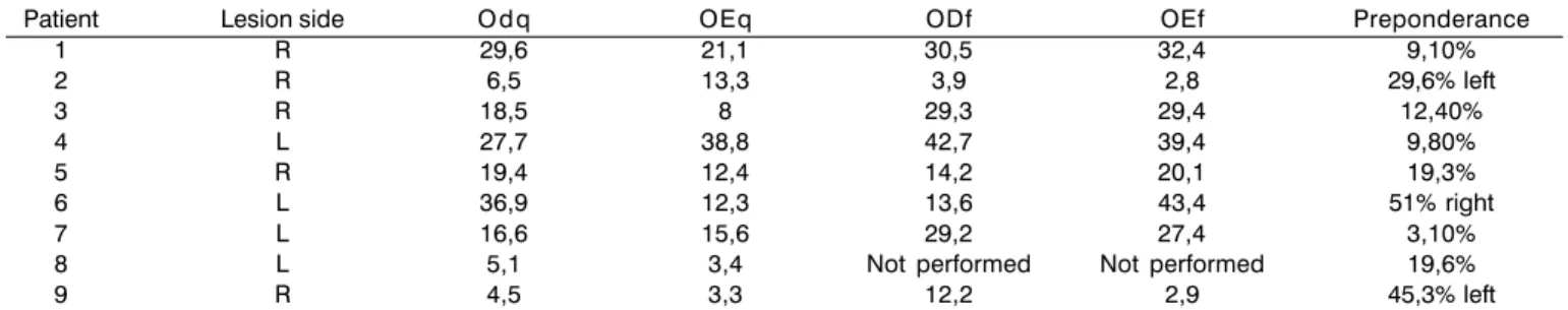 Table 2. Results of caloric test.