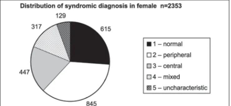 Table 2. Syndromic and gender distribution of patients submitted to complete otoneurological assessment.